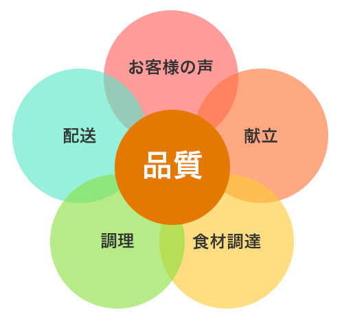 食の安心・安全への取り組み